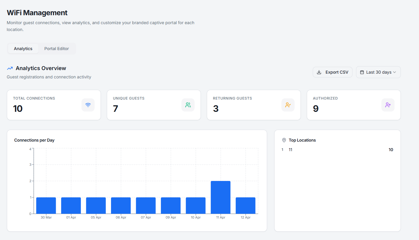 Wifi-analytics in het RIAN monitoringportaal